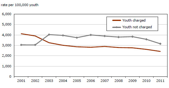 Chart 16 Youth  accused of crime, by clearance status, Canada, 2001 to 2011