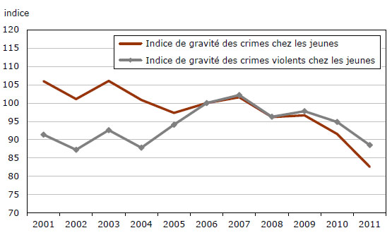 Graphique 17 Indices de gravité des crimes chez les jeunes,  affaires déclarées par la police, Canada, 2001 à 2011