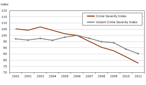 Chart 2 Police-reported  crime severity indexes, 2001 to 2011