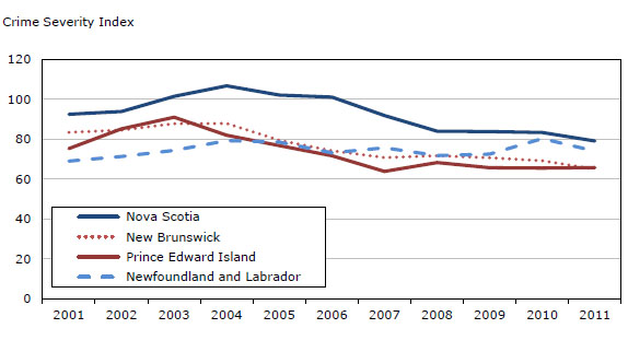 Chart 4 Police-reported  Crime Severity Index, Atlantic provinces, 2001 to 2011