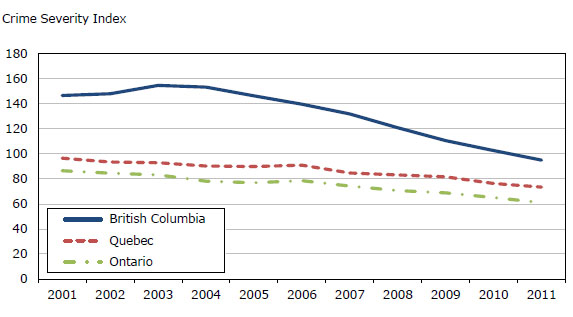 Chart 5 Police-reported  Crime Severity Index, Quebec, Ontario and British Columbia, 2001 to 2011