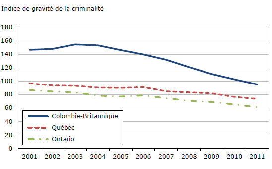 Graphique 5 Indices de gravité des crimes déclarés par la police,  Québec, Ontario et Colombie-Britannique, 2001 à 2011