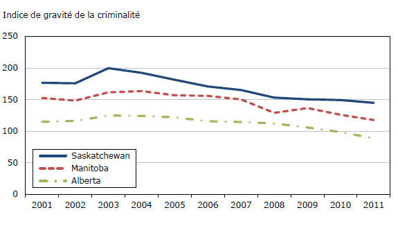 Graphique 6 Indices de gravité des crimes déclarés par la police,  provinces des Prairies, 2001 à 2011