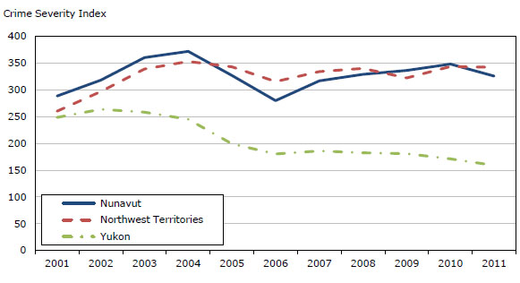 Chart 7 Police-reported  Crime Severity Index, Territories, 2001 to 2011