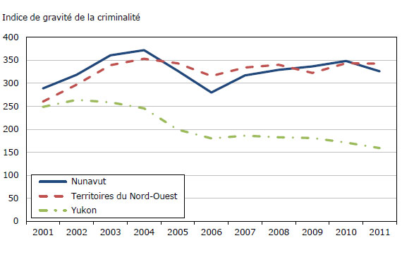 Graphique 7 Indices de gravité des crimes déclarés par la police,  territoires, 2001 à 2011