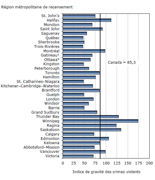 Graphique 9 Indice de gravité des crimes violents déclarés par la  police, selon la région métropolitaine de recensement, 2011