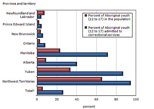 Chart 4 Aboriginal youth admissions to correctional services, by  province and territory, 2010/2011
