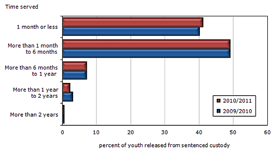 Chart 5 Time served by youth in sentenced custody, Canada, 2009/2010 and  2010/2011