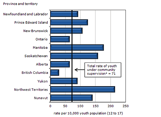 Chart 8 Average counts of youth under community supervision, by province  and territory, 2010/2011