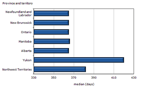 Chart 9 Median number of days for youth sentenced to probation, by  province and territory, 2010/2011