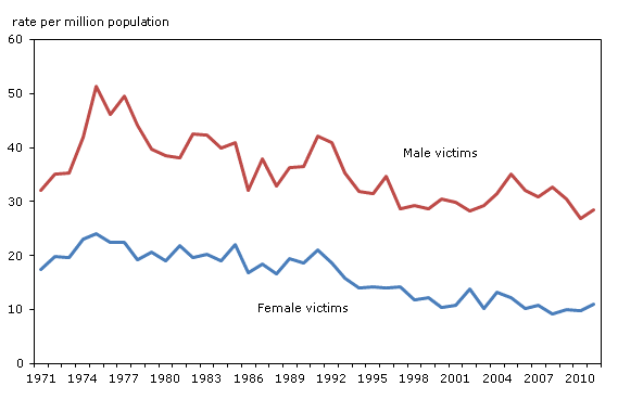 Chart 1.1 Rate of homicides, by sex of victim, 1971 to 2011