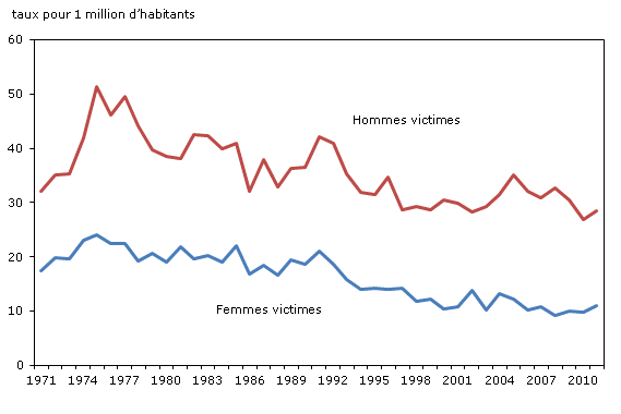 Graphique 1.1 Taux d'homicides selon le sexe de la victime, 1961 à 2011