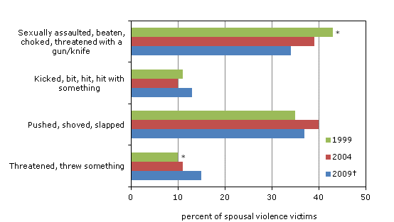 Chart 1.10 Female self-reported spousal violence within the past 5 years, by most serious type of violence, 1999, 2004 and 2009