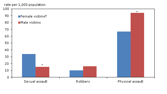 Chart 1.3 Self-reported violent victimization, by sex of victim and type of victimization, 2009