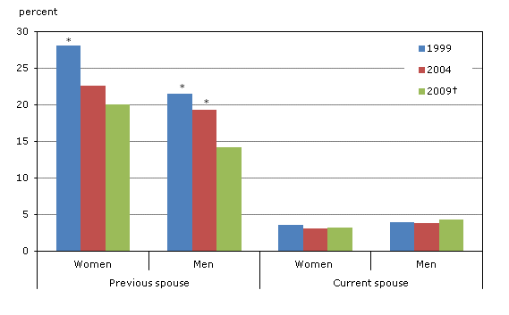 Chart 1.7 Self-reported spousal violence, by sex of victim and marital status, 1999, 2004 and 2009