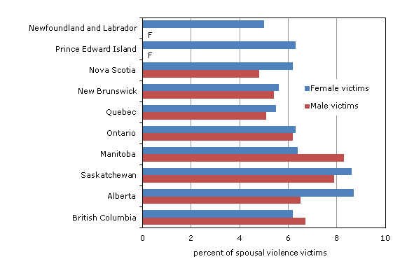 Chart 1.8 Victims of self-reported spousal violence within the past 5 years, by sex of victim and province, 2009
