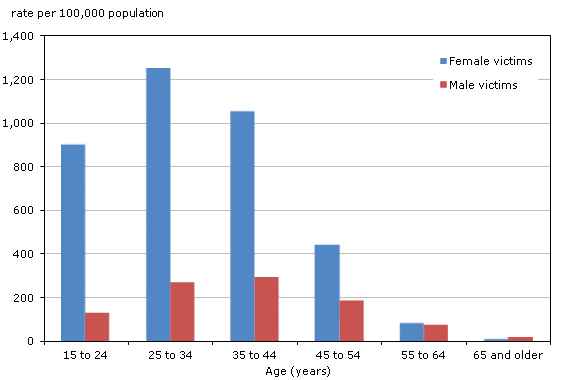 Chart 2.2 Victims of  police-reported dating violence, by sex and age group of victim, Canada, 2011