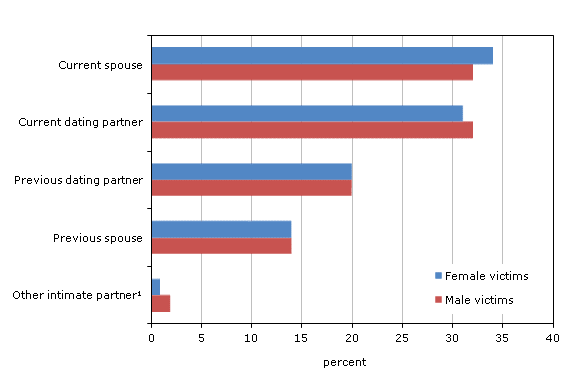 Chart 2.3 Victims of intimate partner violence, by sex  and relationship of accused to victim, Canada, 2011