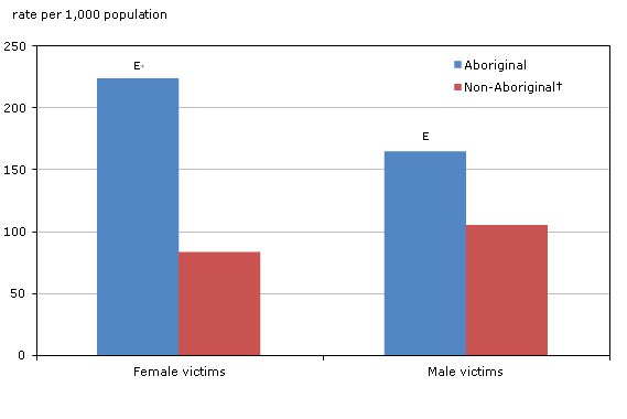 Chart 2.5 Self-reported non-spousal violence  victimization rates in the past 12 months, by sex of victim and victim's  Aboriginal identity, Canada, 2009