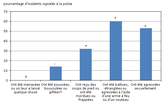 Graphique 4.2 Taux de signalement à la police selon le type de violence conjugale envers les femmes, Canada, 2009