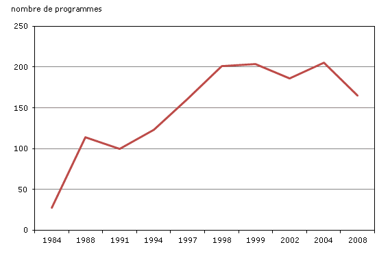 Graphique 4.6 Nombre de  programmes d'aide pour les hommes violents, Canada, 1984 à 2008
