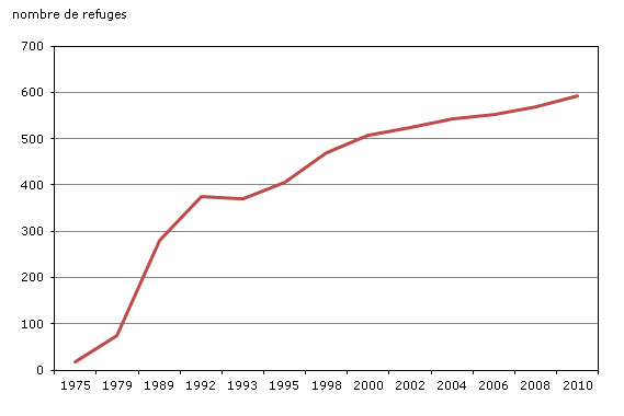 Graphique 4.7 Nombre de  refuges pour les femmes violentées, Canada, 1975 à 2010