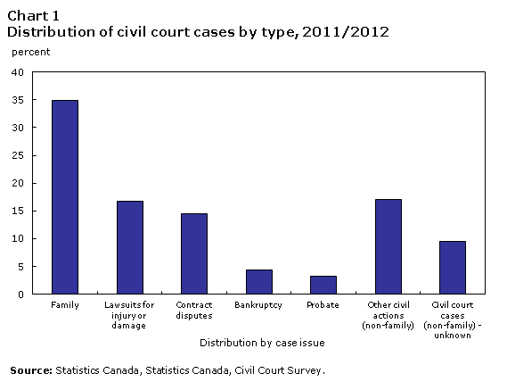 Chart 1 Distribution of civil court cases by type, 2011/2012
