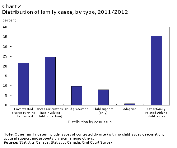 Chart 2 Distribution of family cases, by type, 2011/2012