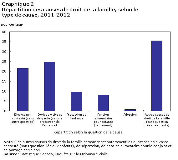 Graphique 2 épartition des causes de droit de la famille, selon le type de cause, 2011-2012