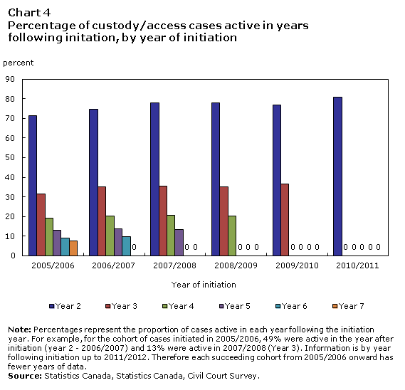 Chart 4 Percentage of custody/access cases active in years following initation, by year of initiation