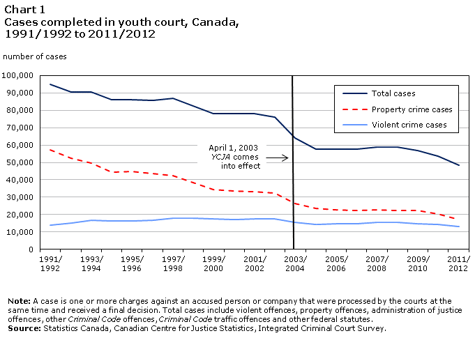 chart 1 Cases completed in youth court, Canada, 1991/1992 to 2011/2012
