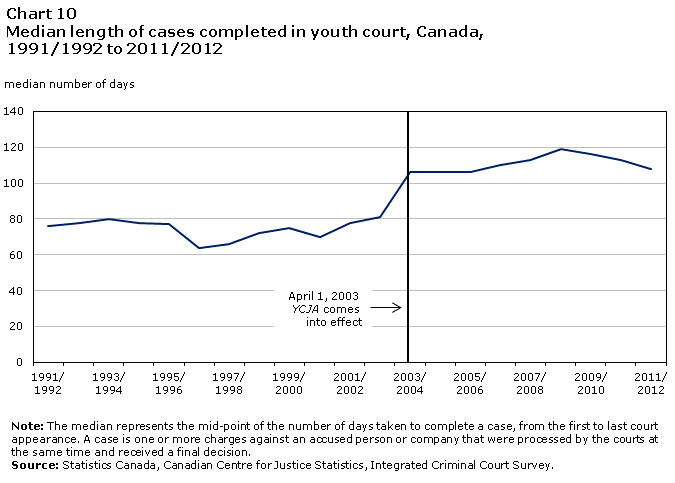 chart 10 Median length of cases completed in youth court, Canada, 1991/1992 to 2011/2012