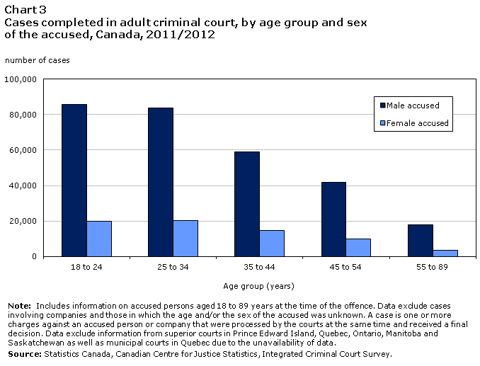 Chart 3 Cases completed in adult criminal court, by age group and sex of the accused, Canada, 2011/2012