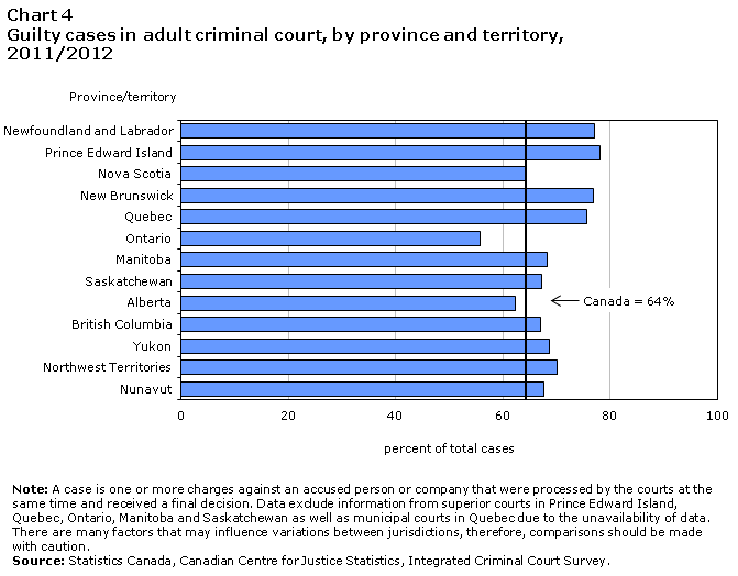 Chart 4 Guilty cases in adult criminal court, by province and territory, 2011/2012