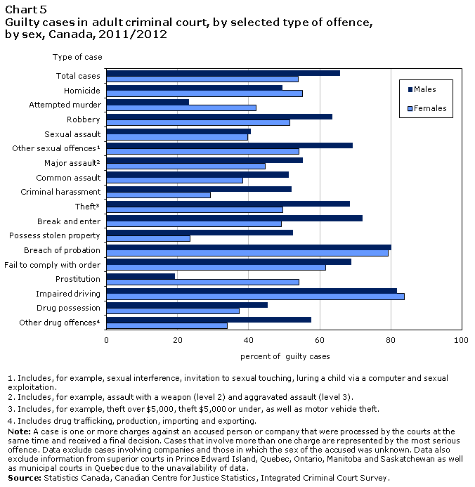 Chart 5 Guilty cases in adult criminal court, by selected type of offence, by sex, Canada, 2011/2012
