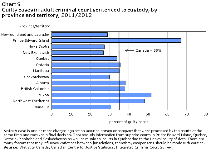 Chart 8 Guilty cases in adult criminal court sentenced to custody, by province and territory, 2011/2012