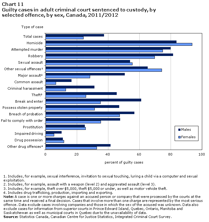 Chart 11 Guilty cases in adult criminal court sentenced to custody, by selected offence, by sex, Canada, 2011/2012