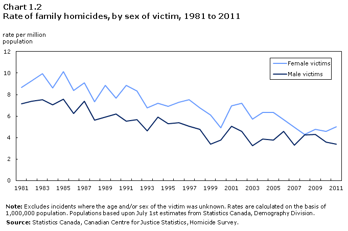 Chart 1.2 Rate of family homicides, by sex of victim, 1981 to 2011