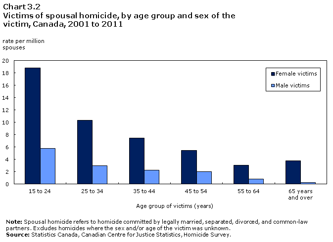 Chart 3.2 Victims of spousal homicide, by age group and sex of the victim, Canada, 2001 to 2011