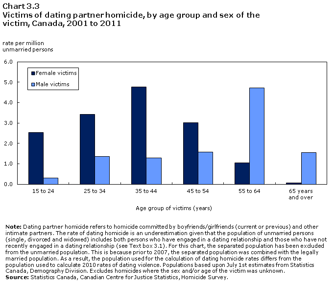 Chart 3.3 Victims of dating partner homicide, by age group and sex of the victim, Canada, 2001 to 2011