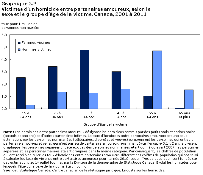 Graphique 3.3 Victimes d'un homicide entre partenaires amoureux, selon le sexe et le groupe d'âge de la victime, Canada, 2001 à 2011