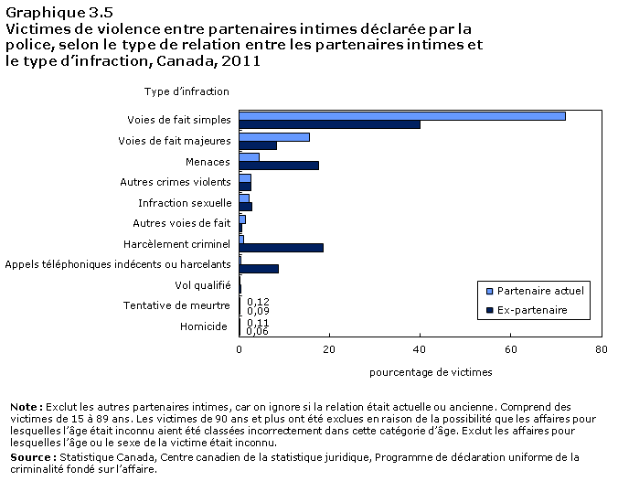 Graphique 3.5 Victimes de violence entre partenaires intimes déclarée par la police, selon le type de relation entre les partenaires intimes et le type d'infraction, Canada, 2011