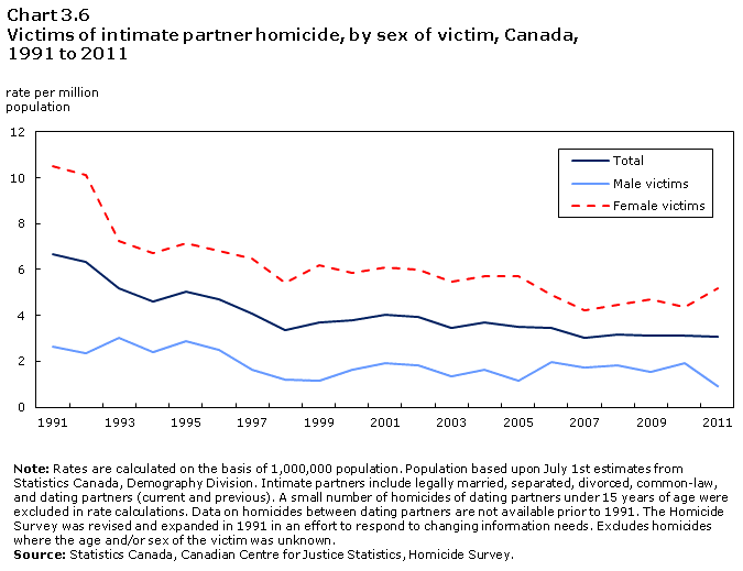 Chart 3.6 Victims of intimate partner homicide, by sex of victim, Canada, 1991 to 2011
