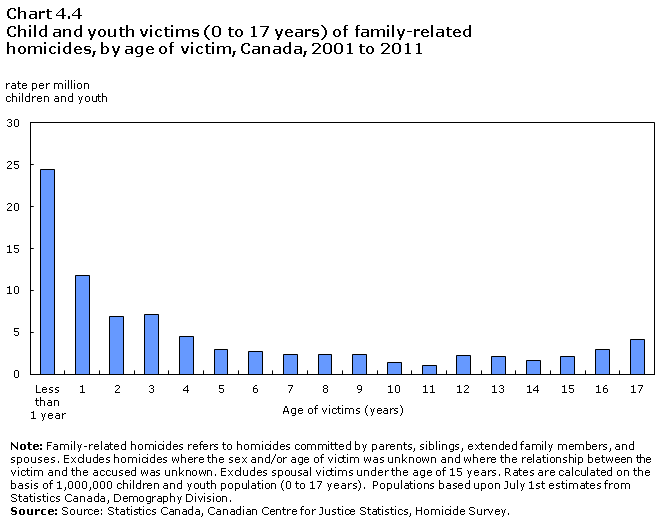 Chart 4.4 Child and youth victims (0 to 17 years) of family-related homicides, by age of victim, Canada, 2001 to 2011 
