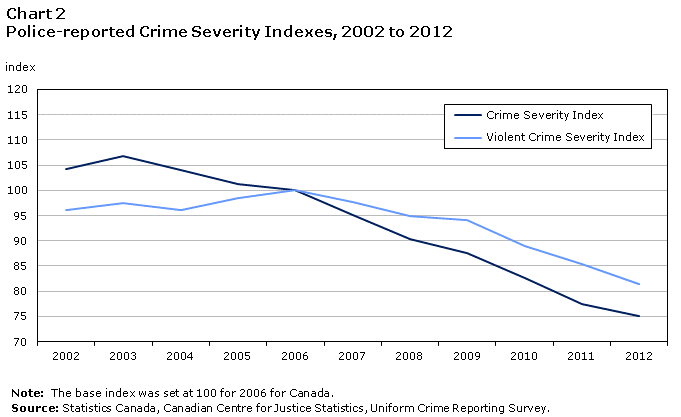 Chart 2 Police-reported Crime Severity Indexes, 2002 to 2012
