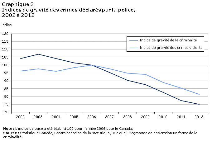Graphique 2 Crimes haineux déclarés par la police, Canada, 2006 à 2011