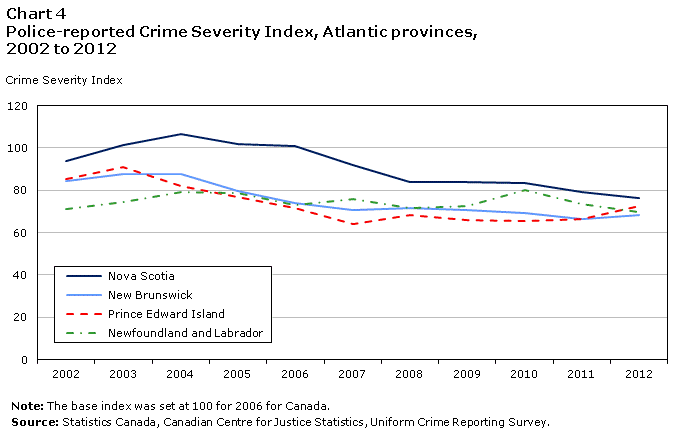 Chart 4 Police-reported Crime Severity Index, Atlantic provinces, 2002 to 2012