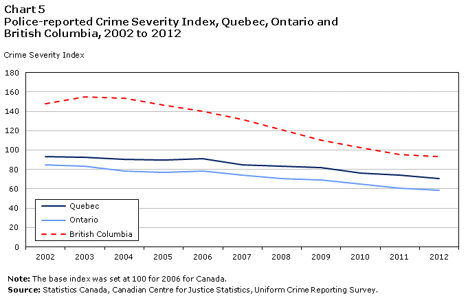 Chart 5 Police-reported Crime Severity Index, Quebec, Ontario and British Columbia, 2002 to 2012