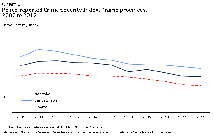 Chart 6 Police-reported Crime Severity Index, Prairie provinces, 2002 to 2012
