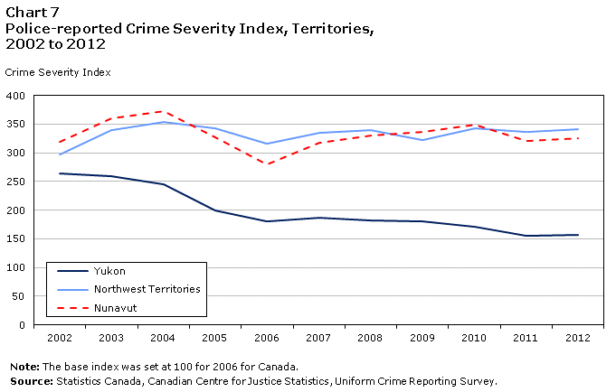 Chart 7 Police-reported Crime Severity Index, Territories, 2002 to 2012